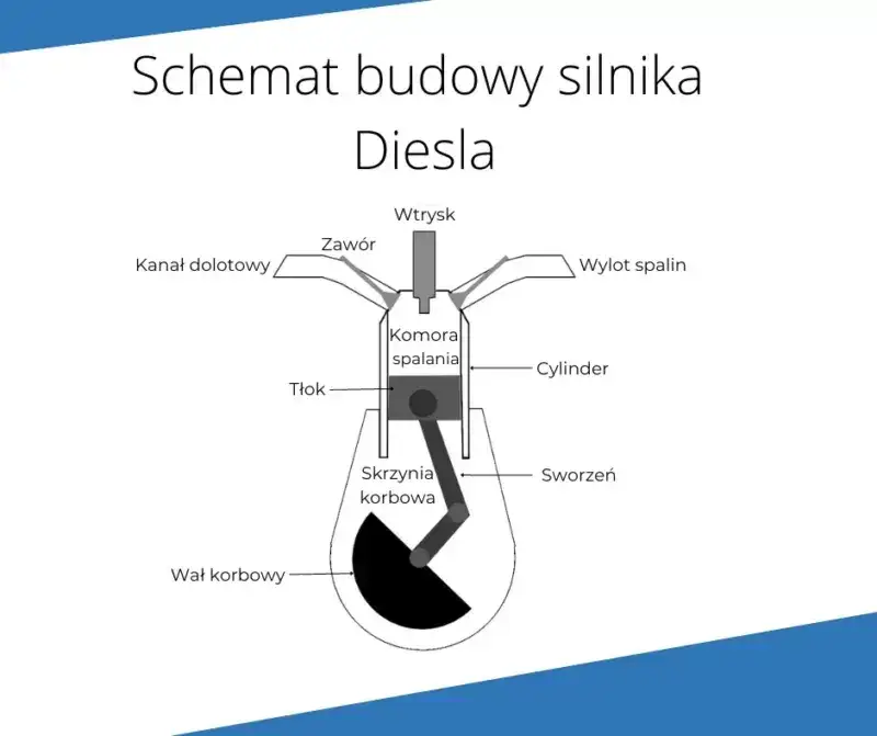 Schemat silnika spalinowego: jak działa i z czego się składa?
