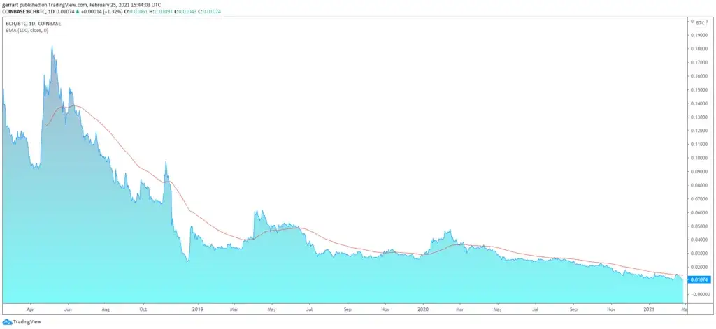 BCH a BTC: Porównanie Bitcoina i Bitcoin Cash - Kluczowe Różnice