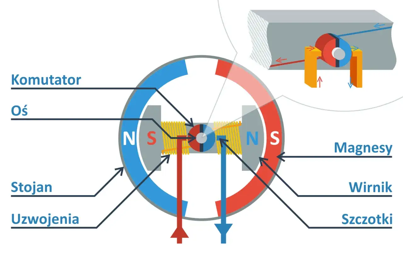 Silnik szczotkowy 230V - zasada działania i nowoczesne zastosowania