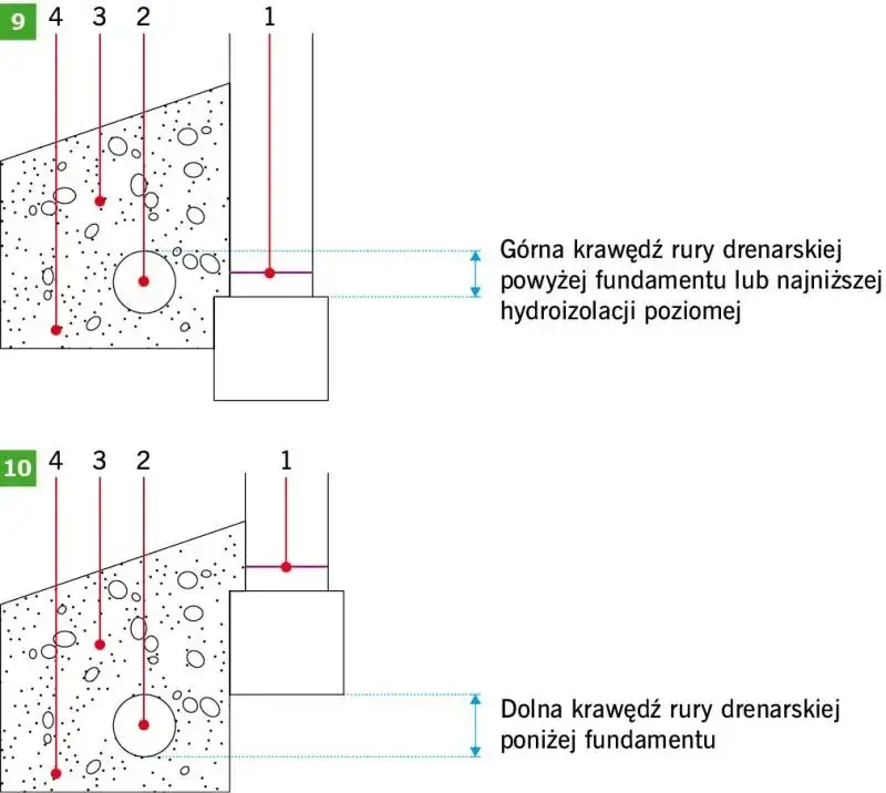 Optymalna odległość drenażu od fundamentu - Kluczowe zasady