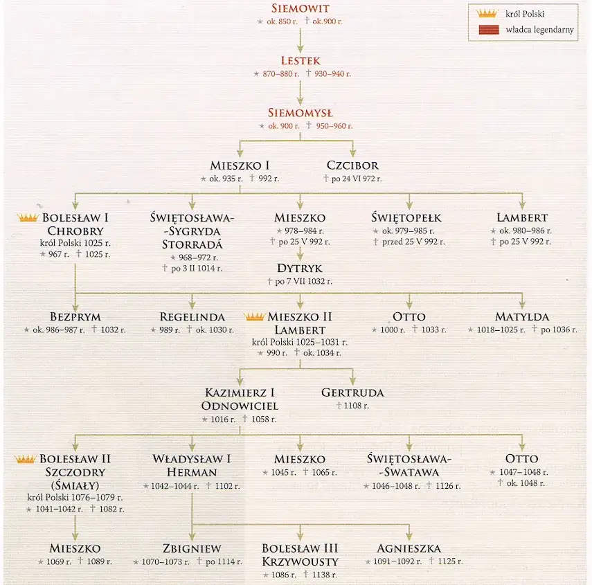 Dynastia Piastów drzewo genealogiczne: kluczowe postacie i ich tajemnice
