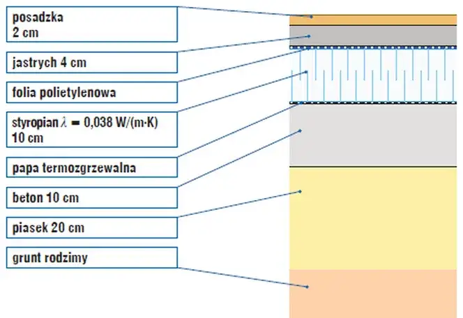 Podłoga na gruncie - szczegóły konstrukcji i wykonania krok po kroku