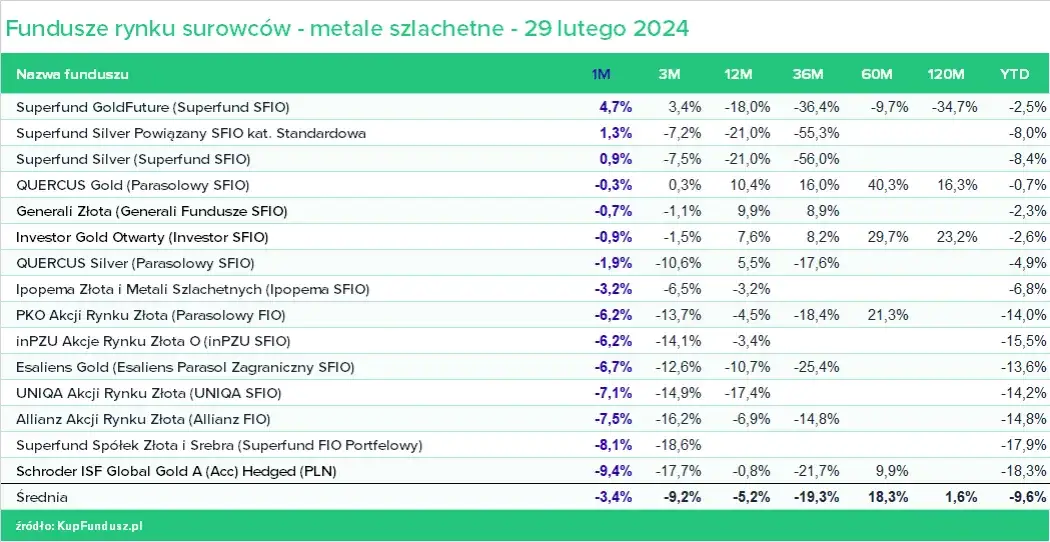 Najlepsze fundusze inwestycyjne w 2025 roku - w co warto zainwestować?
