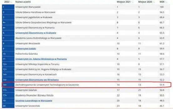 Najlepsze uczelnie ekonomiczne w rankingu – sprawdź, kto przoduje