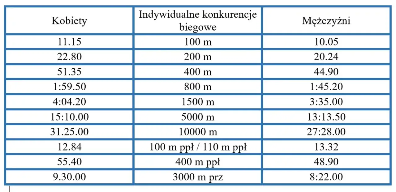 Bieg na 50m w liceum: Poznaj normy i oceny z testu szybkości