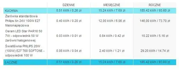 Zużycie prądu żarówki 100W - kalkulacja i oszczędności energii