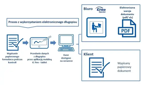 Jak odczytać licznik prądu Enea: Instrukcja krok po kroku