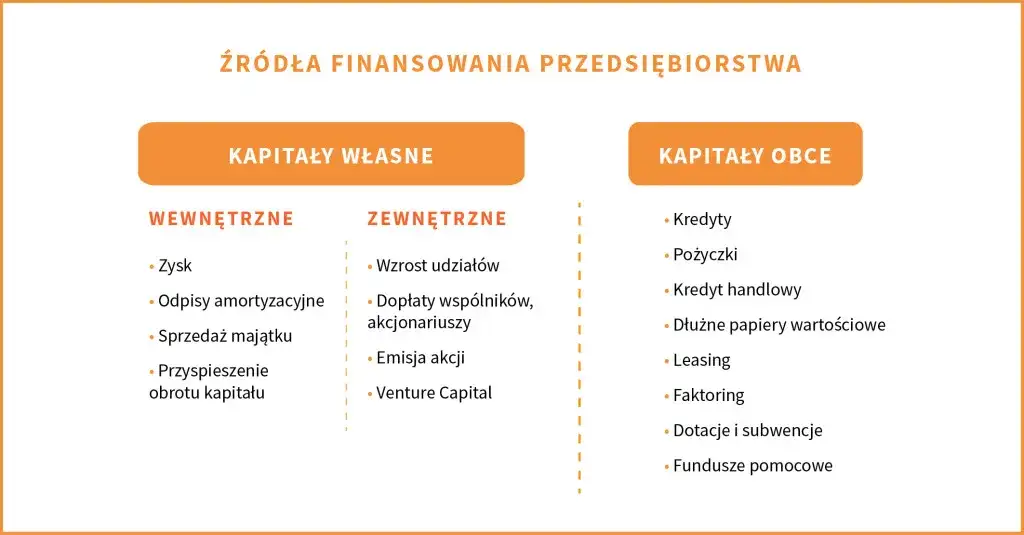 Najlepsze źródła finansowania na otwarcie firmy - dotacje, kredyty i więcej