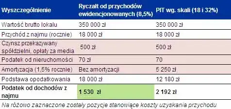 Przychód z najmu na ryczałcie: Unikaj błędów i płać mniej podatku