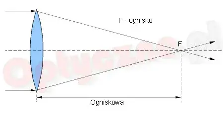 Co to jest ognisko w fizyce? Definicja, znaczenie i zastosowanie w optyce