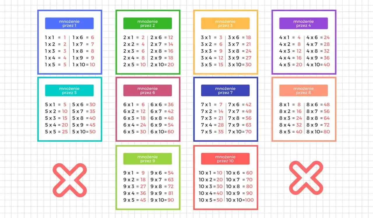 Jak szybko nauczyć dziecko tabliczki mnożenia? Sprawdzone metody