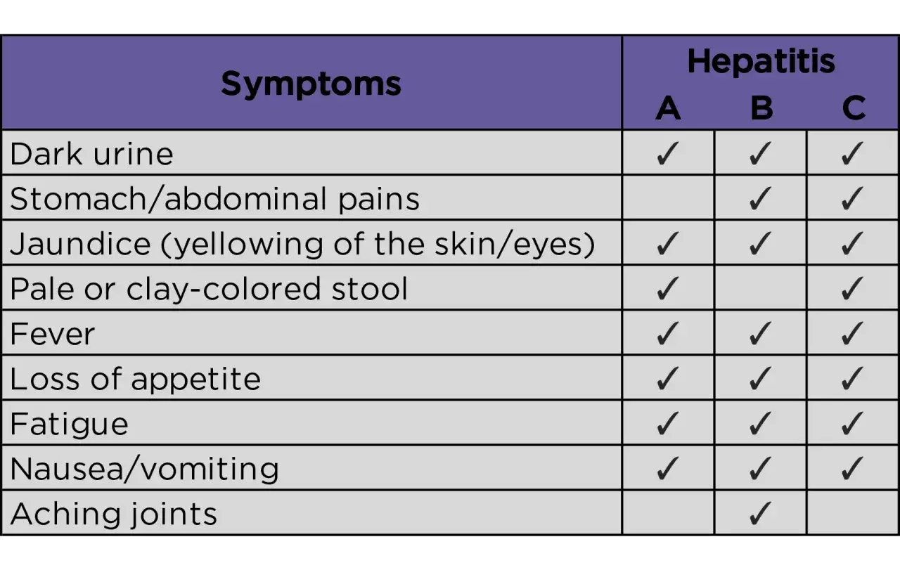 Hepatitis B y C: ¿Cómo diferenciar sus síntomas clave?