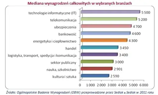 Ile zarabia rezydent w Polsce? Pensja brutto i netto 2025