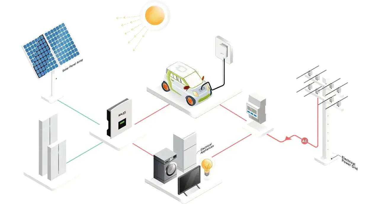 Inteligentne zarządzanie energią: panele słoneczne, samochód elektryczny, domowe urządzenia i sieć energetyczna.