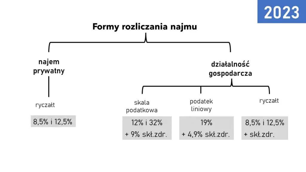 Przychód z najmu to dochód? Ryczałt 2023 rozlicz się prawidłowo!