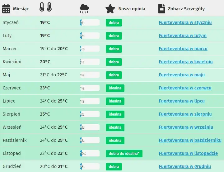Wyspy Kanaryjskie: Kiedy jechać? Wybierz idealny termin!