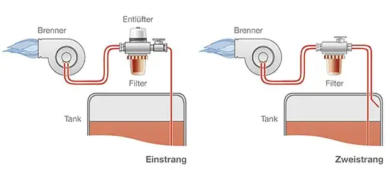 Effiziente Lösungen für heizung ölfilter einstrang: Funktionen und Tipps