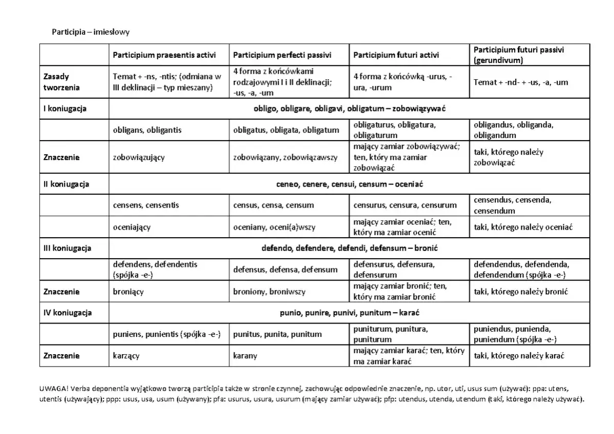 Tabela z łacińskimi imiesłowami, ich odmianą i znaczeniem. Widać tu formy czasowników, np. "obligo" (zobowiązywać), "ceneo" (oceniać), "defendo" (bronić) i ich znaczenia, np. "zobowiązujący", "broniący". W tabeli znajduje się też hasło "credo po łacinie".