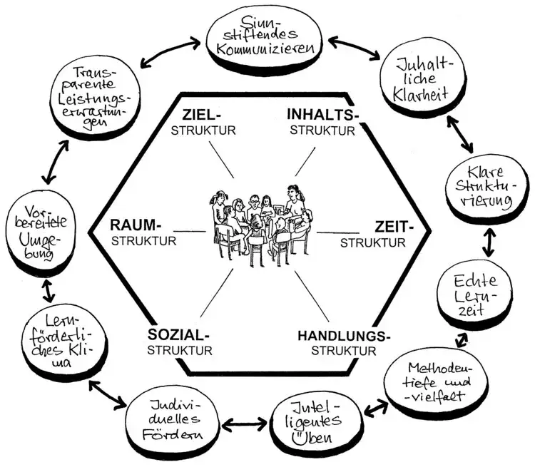 Die 10 Merkmale guten Unterrichts nach Meyer für besseren Lernerfolg