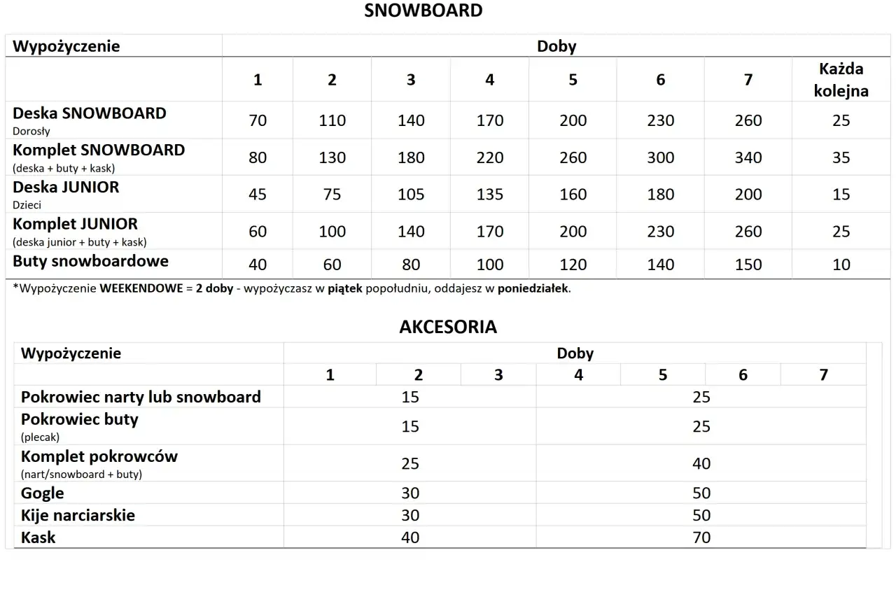 Ile kosztuje wypożyczenie snowboardu w Zakopanem? Ceny, które zaskakują