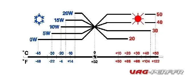 VW : Quelle huile moteur choisir ? Normes, viscosité expliquées.