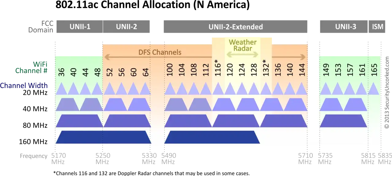 Kanał Wi-Fi 5GHz: Odkryj sekret szybkiej i stabilnej sieci