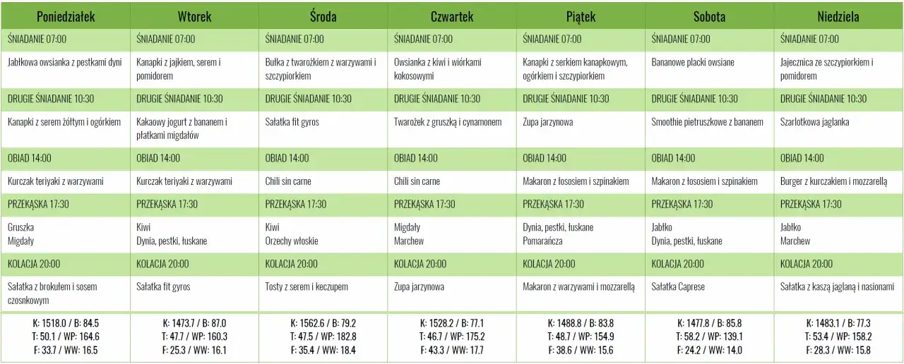 Tygodniowy jadłospis dla osób z niedoczynnością tarczycy: zdrowe śniadania, obiady i kolacje, np. owsianka, kurczak teriyaki, sałatki.