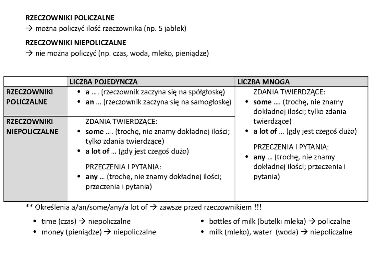 Tabela porównuje rzeczowniki policzalne i niepoliczalne, pokazując ich użycie w zdaniach twierdzących, przeczeniach i pytaniach.