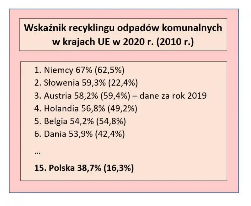Recykling w Polsce - Aktualne Statystyki, Kluczowe Problemy i Plany na Przyszłość