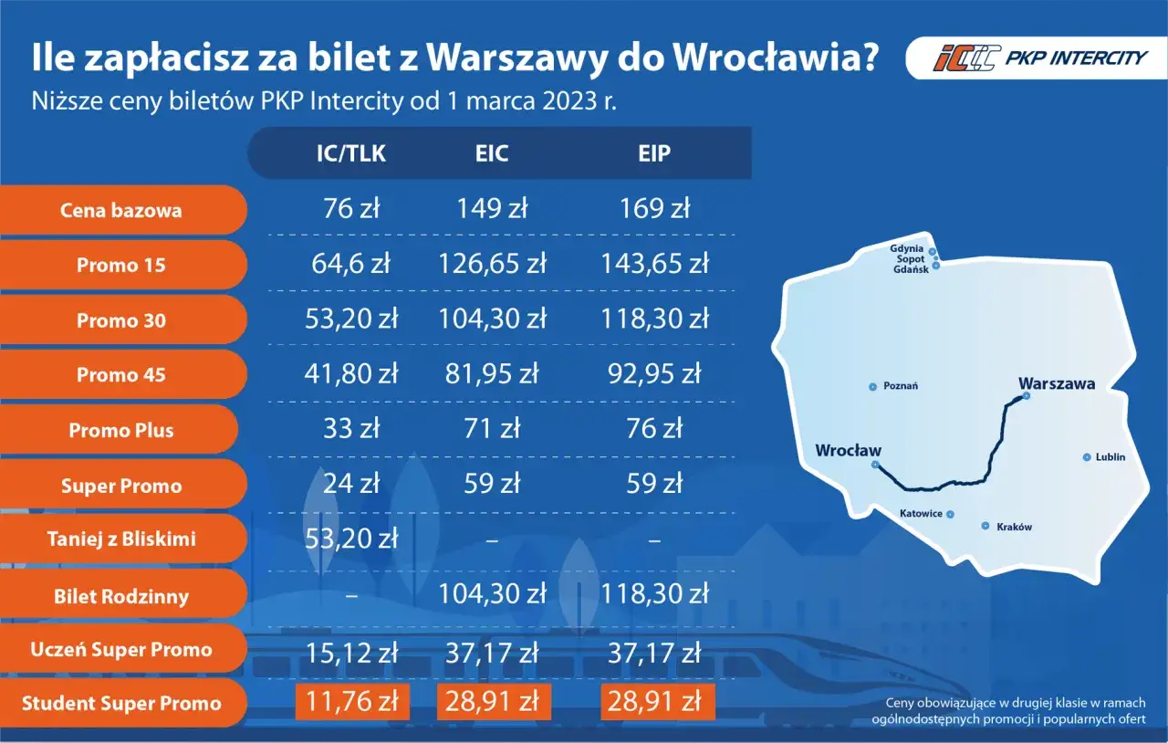 Tabela cen biletów PKP Intercity na trasie Warszawa-Wrocław. Sprawdź, ile zapłacisz za pociągi IC/TLK, EIC i EIP.