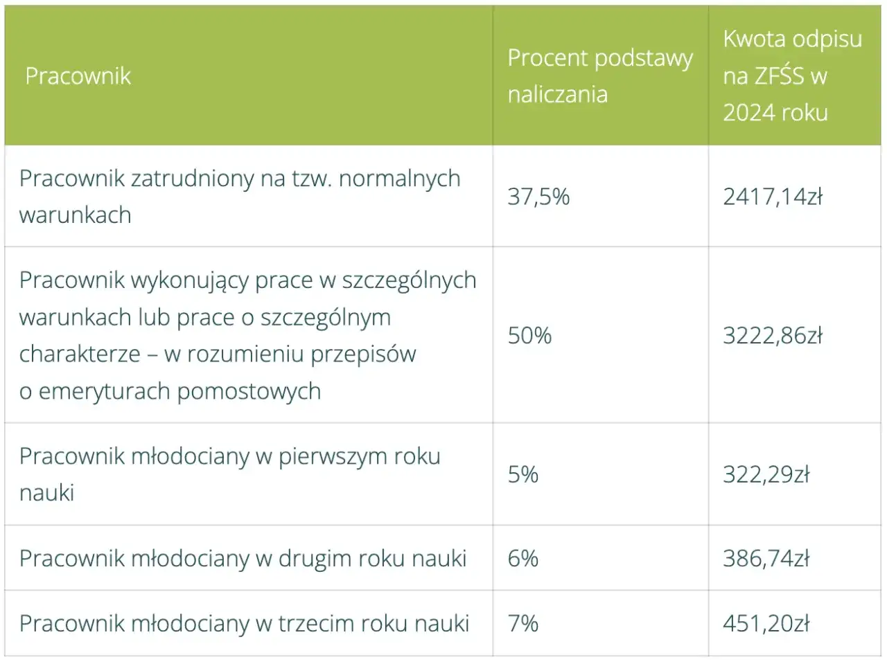 Tabela przedstawiająca rodzaje pracowników, procent podstawy naliczania i kwotę odpisu na ZFŚS w 2024 roku.