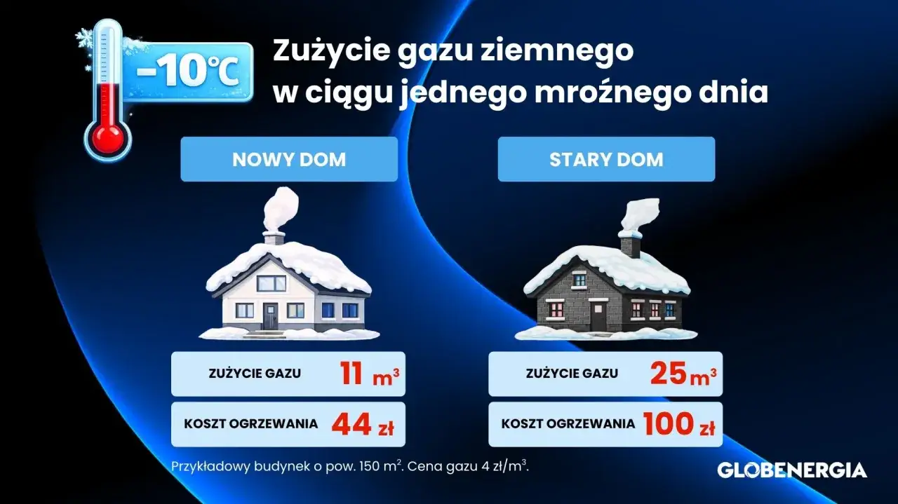 Porównanie zużycia gazu ziemnego do ogrzewania domu: nowy dom zużywa 11 m³ za 44 zł, stary dom 25 m³ za 100 zł.