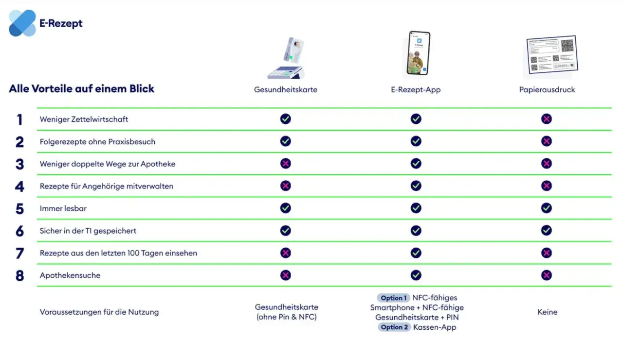 Vergleichstabelle: E-Rezept-App, Gesundheitskarte und Papierausdruck mit Vorteilen und Voraussetzungen.