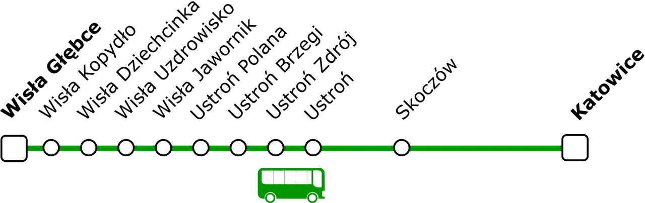 Schemat linii autobusowej z zaznaczonymi przystankami: Wisła Głębce, Wisła Kopydło, Wisła Dziechcinka, Wisła Uzdrowisko, Ustroń Jawornik, Ustroń Polana, Ustroń Brzegi, Ustroń Zdrój, Ustroń, Skoczów, Katowice.
