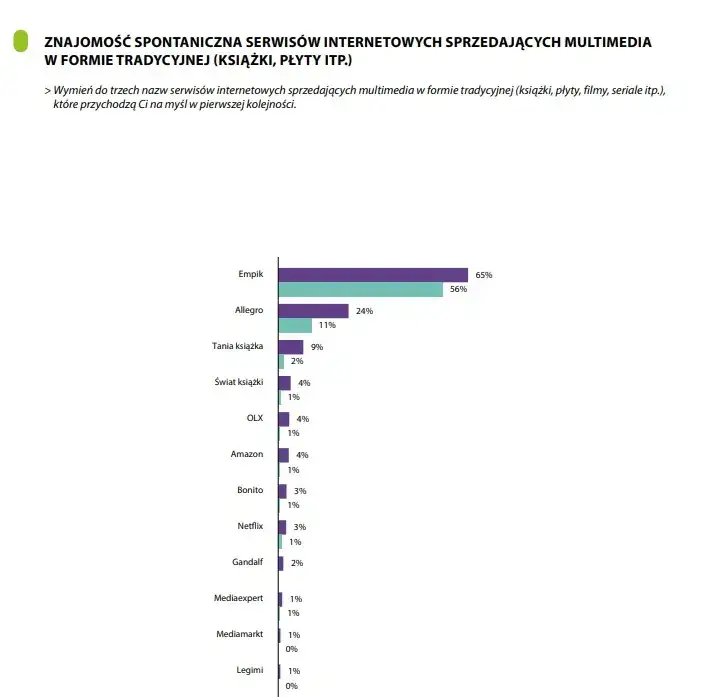 Gdzie sprzedać książki w internecie? 10 najlepszych platform