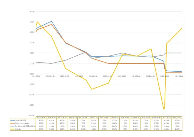Niskie oprocentowanie kredytów już blisko? Eksperci zdradzają prawdę o zmianach stóp
