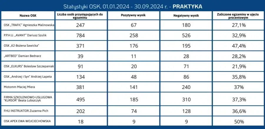 Gdzie najłatwiej zdać egzamin na prawo jazdy w Bytomiu? Analiza