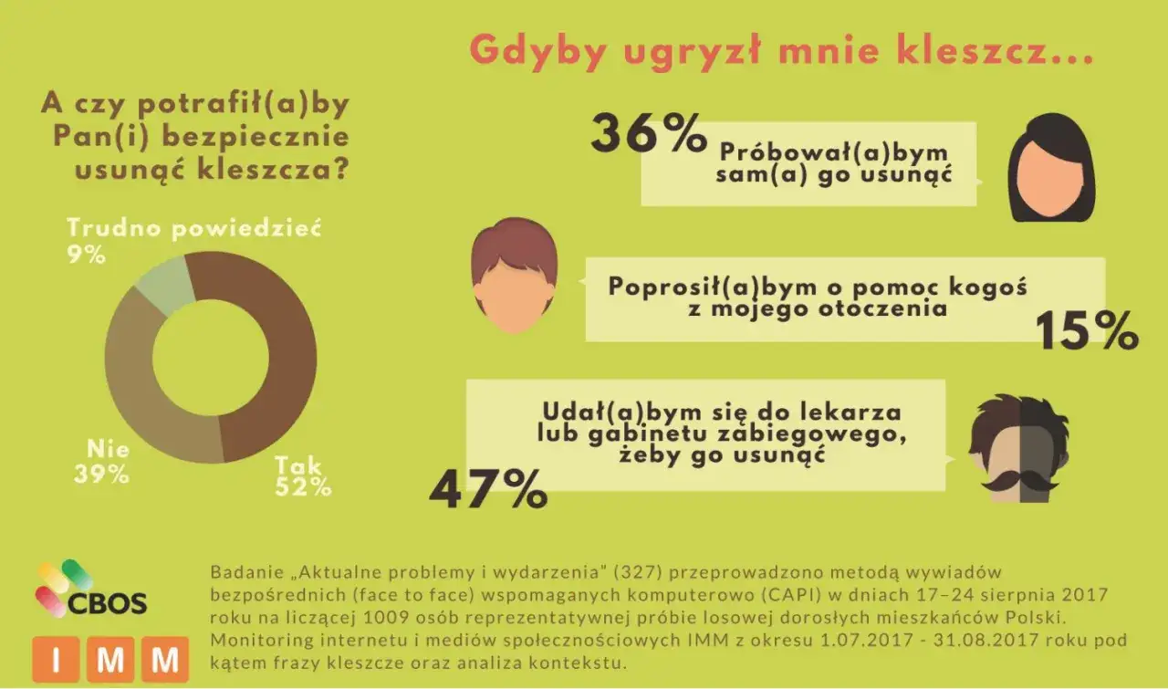 Jak zapobiec boreliozie? Ekspert radzi, jak chronić się przed kleszczami.