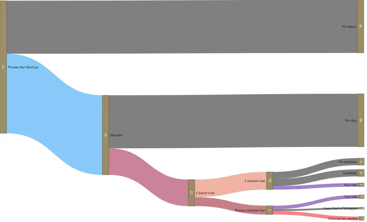 Jak zacząć rozmowę na portalu randkowym? 75 kobiet polubiło, 45 dopasowań, 15 rozmów. Wyniki: 10 inicjuje, 5 odpowiada.