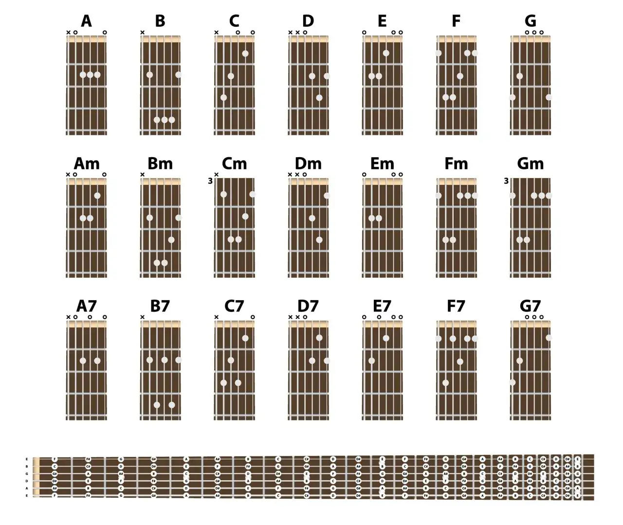 Jak łatwo zagrać chwyt gitarowy E7 – prosta instrukcja i przykłady