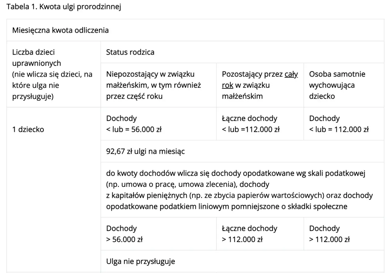 Tabela pokazuje, jak obliczyć dochód do ulgi prorodzinnej dla 1 dziecka, zależnie od statusu rodzica i progu dochodowego.