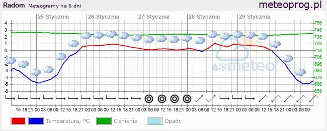 Ile stopni w Radomiu? Sprawdź aktualną pogodę i prognozę!