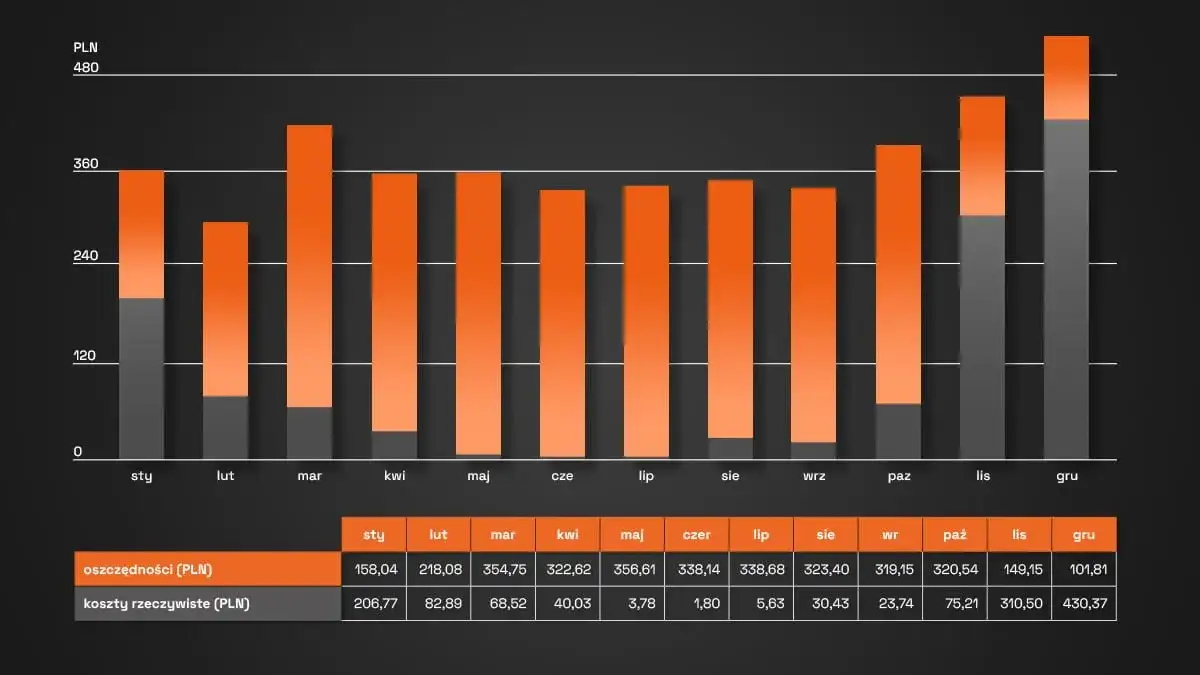 Jak magazyn energii 7 kWh może obniżyć Twoje rachunki za prąd