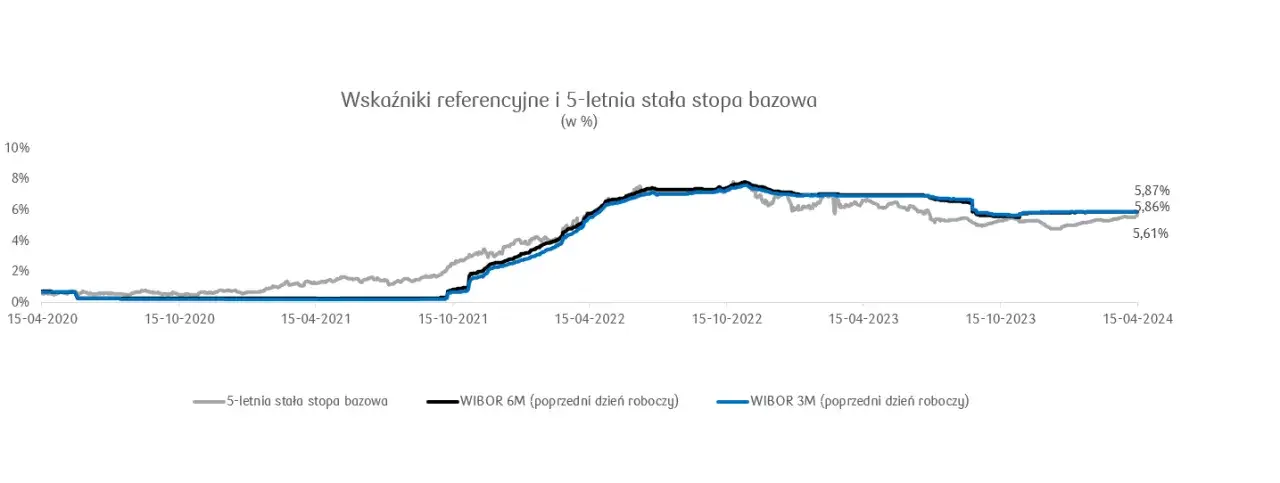 Co się stanie z kredytem po 5 latach stałego oprocentowania? Zaskakujące informacje