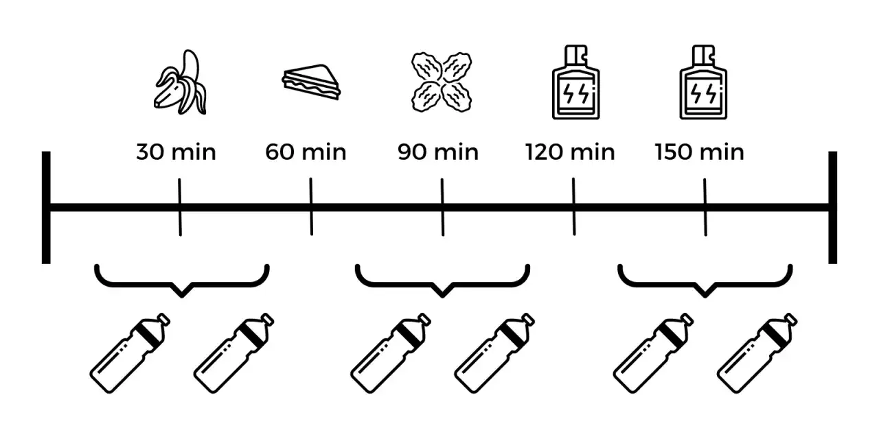 Plan co jeść na rowerze: banan po 30 min, kanapka po 60 min, daktyle po 90 min, napój po 120 i 150 min.
