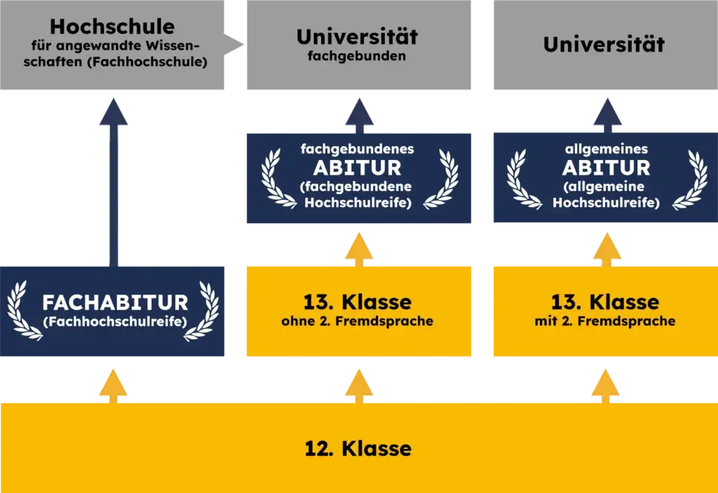 Fachhochschulreife und dann Abitur: So gelingt der Übergang erfolgreich