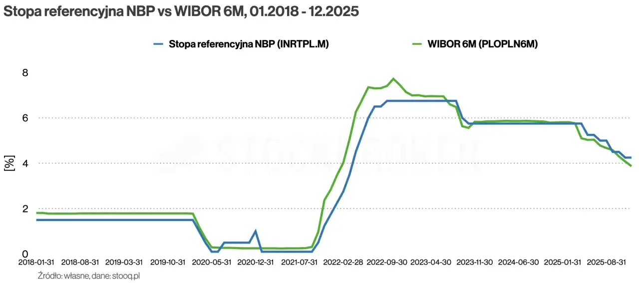 Roczne obligacje ROR (luty 2026): Oprocentowanie i Twój realny zysk