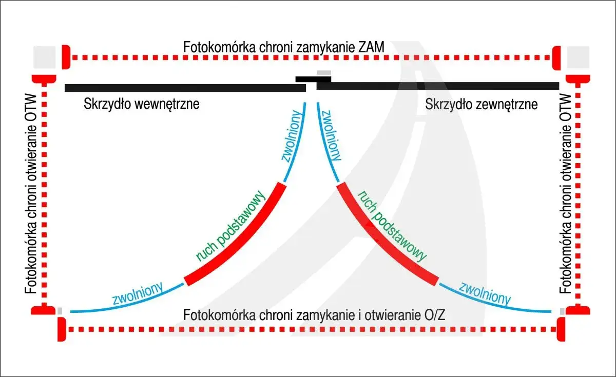 Gdzie zamontować fotokomórki do bramy, aby uniknąć problemów?