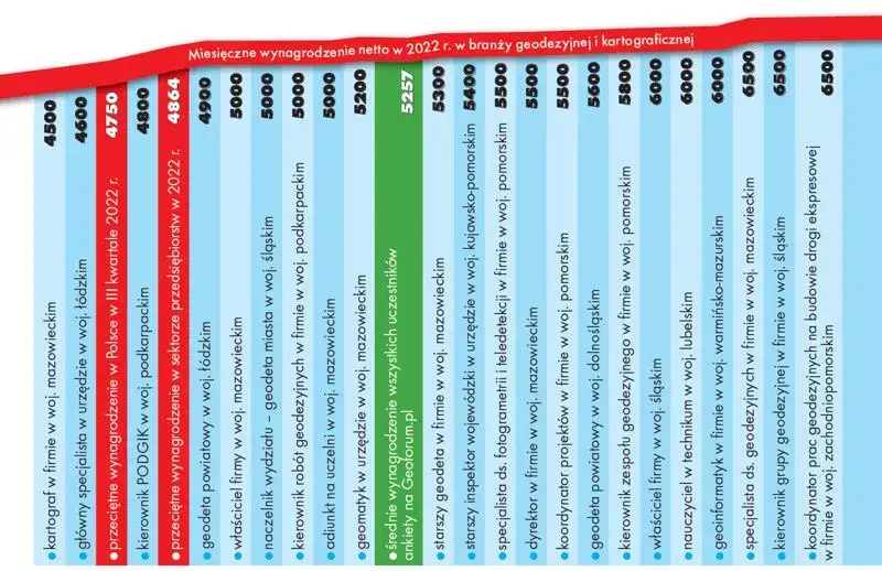 Ile zarabia geodeta po technikum? Zaskakujące fakty o wynagrodzeniu