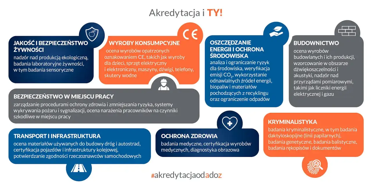 Akredytacja laboratorium co to jest? Grafika przedstawia obszary, w których akredytacja jest kluczowa: żywność, wyroby konsumpcyjne, środowisko, budownictwo, praca, transport, zdrowie i kryminalistyka.
